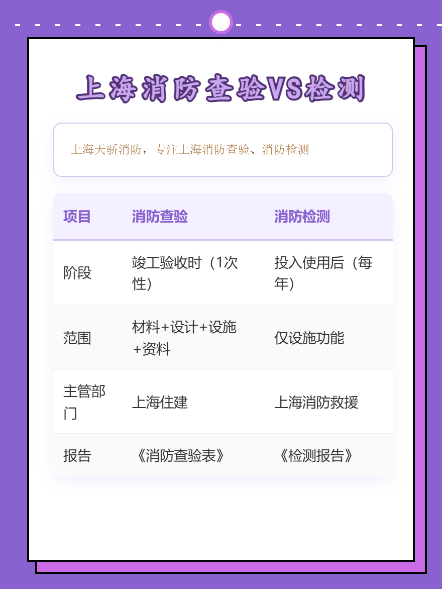 上海消防查驗和消防檢測區別-上海天驕消防