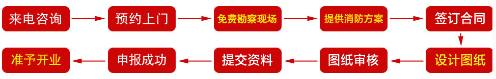 消防設計驗收步驟